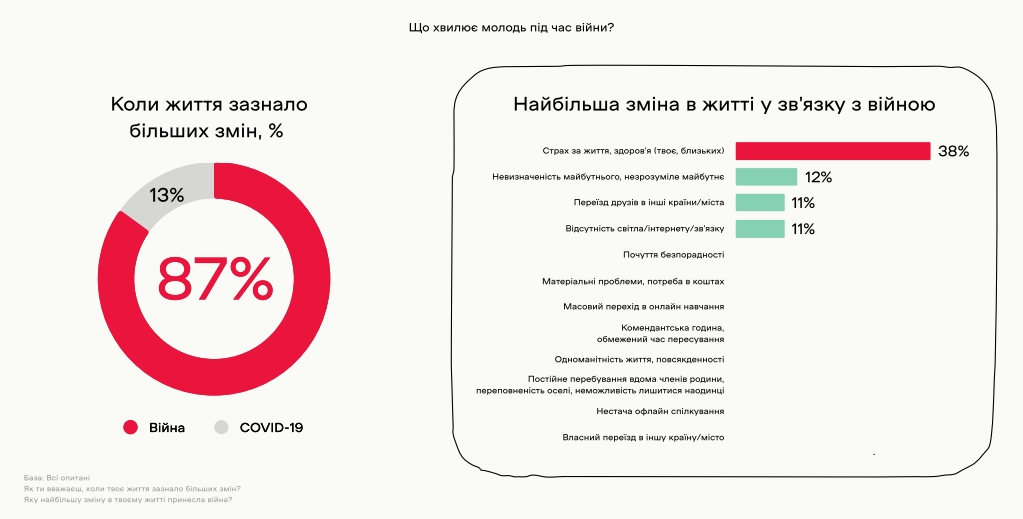 Українські підлітки бачать своє майбутнє в Україні: результати дослідження